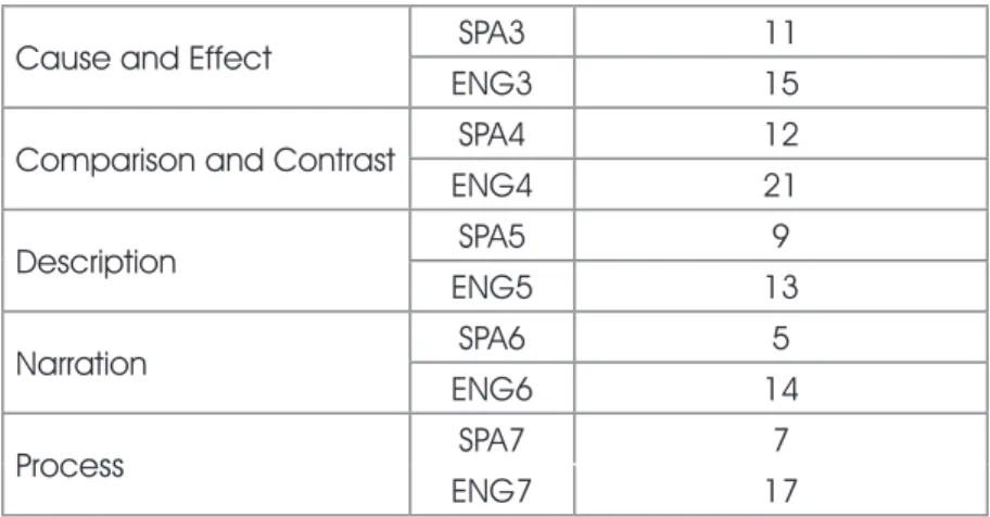Table 3.  Theme Type’s Occurrences Relative to Total Number of Independent Clauses. 