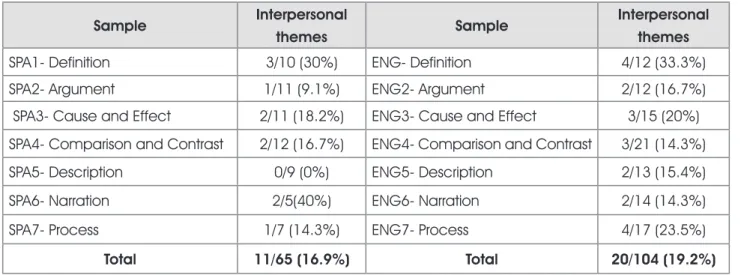 Table 5 presents a comparison of the occurrences of the interpersonal themes across the seven genres in  both English and Spanish.