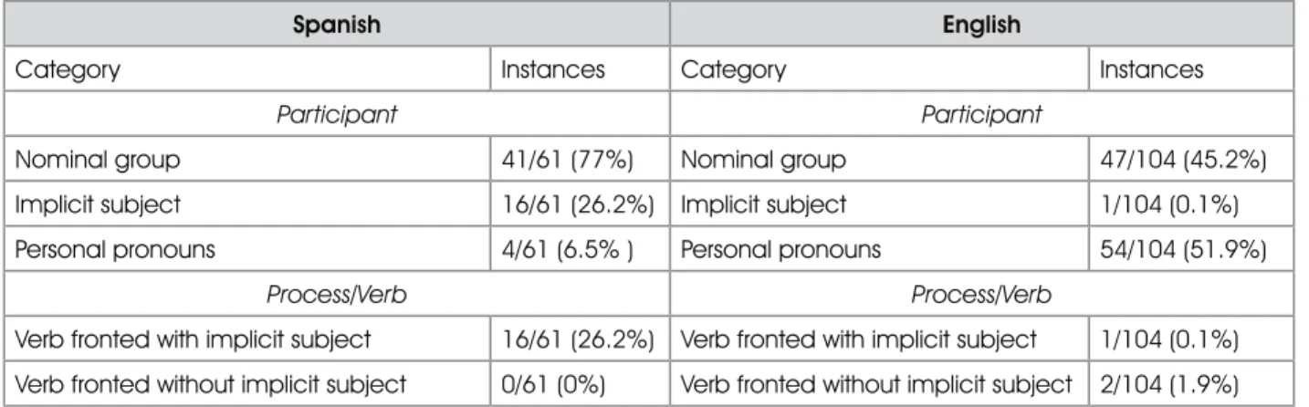 Table 8. Topical Theme Language Features