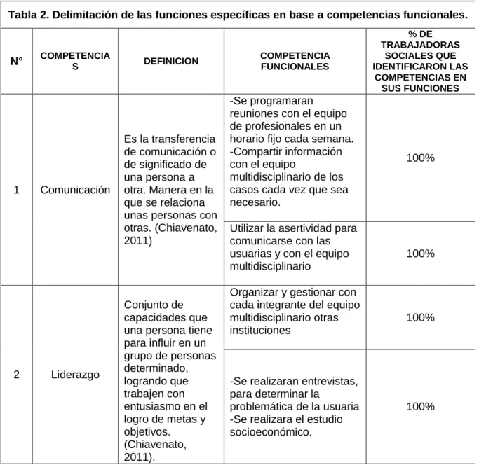 Tabla 2. Delimitación de las funciones específicas en base a competencias funcionales