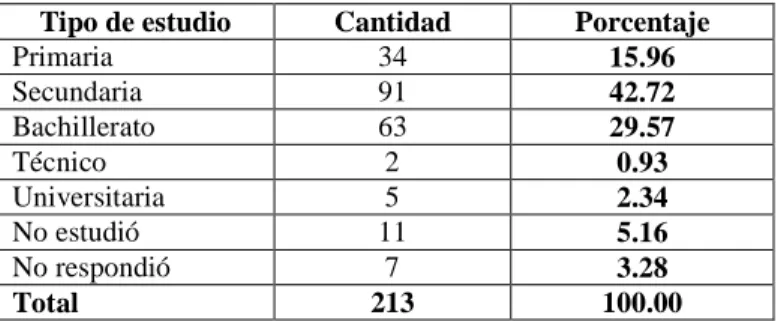 Cuadro 4  Estudios realizados 