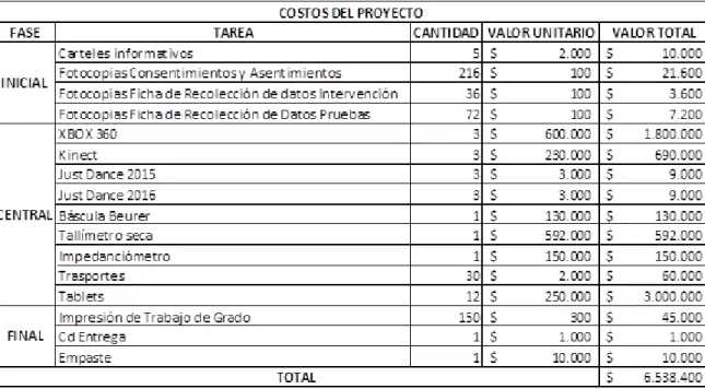 Tabla 4. Presupuesto del Proyecto 