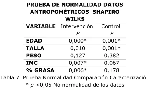 Tabla 7. Prueba Normalidad Comparación Caracterización  * p <0,05 No normalidad de los datos 
