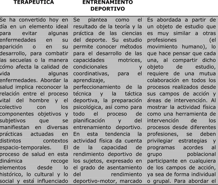 Tabla 2. Visiones de la Actividad Física  LA ACTIVIDAD FÍSICA,  DESDE LA SALUD Y LA  TERAPÉUTICA  LA ACTIVIDAD FÍSICA, DESDE EL ENTRENAMIENTO  DEPORTIVO  LA ACTIVIDAD FÍSICA, DESDE LA EDUCACIÓN  Se  ha  convertido  hoy  en  día  en  un  elemento  ideal  pa