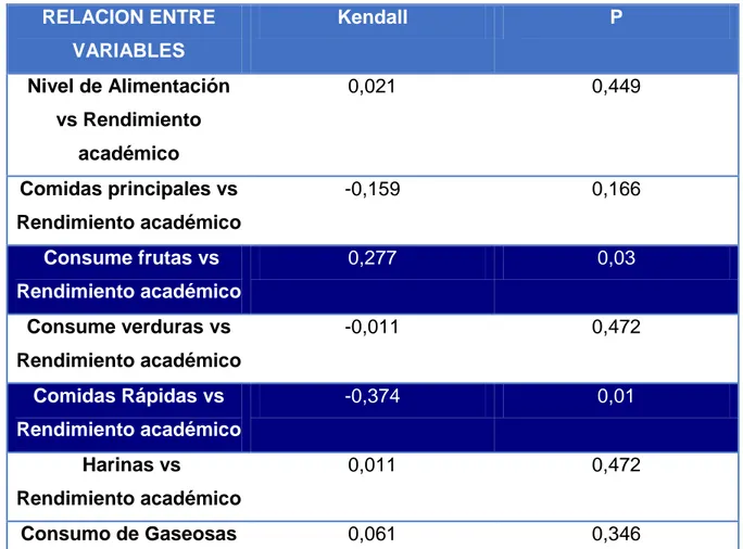 Tabla 9. Correlación entre perfiles de variables – habitos nutricionales y rendimiento académico 