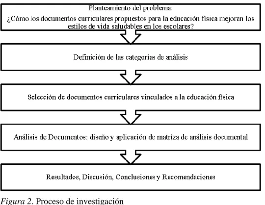 Figura 2. Proceso de investigación 