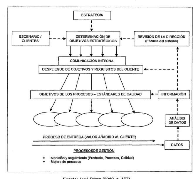 Figura  No  11: Despliegue de objetivos de una organización  ESCENARIO/  CLIENTES  ESTRATEGIA  DETERMINACIÓN DE  OBJETIVOS ESTRATÉGICOS 