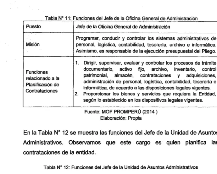 Tabla W  11·  Funciones del Jefe de la Oficina General de Administración  Puesto  Misión  Funciones  relacionado a la  Planificación de  Contrataciones 