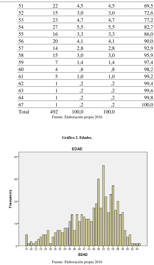 Gráfico 2. Edades. 