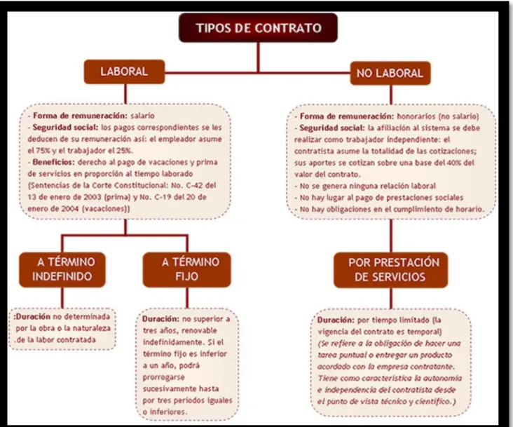 Cuadro 5: tipos de contrato.  