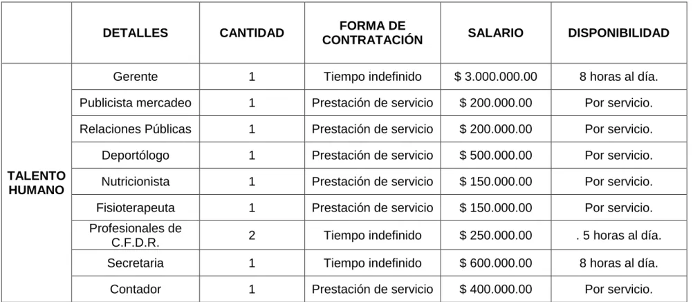 Cuadro 5: talento humano. 