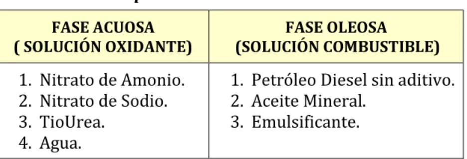 Tabla Nº 03. Componentes de la Emulsión Matriz. 