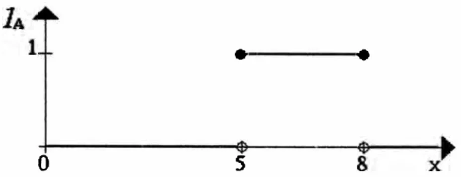 Figura N º  1. 1.  Relación de pertenencia para los elementos en un conjunto. 