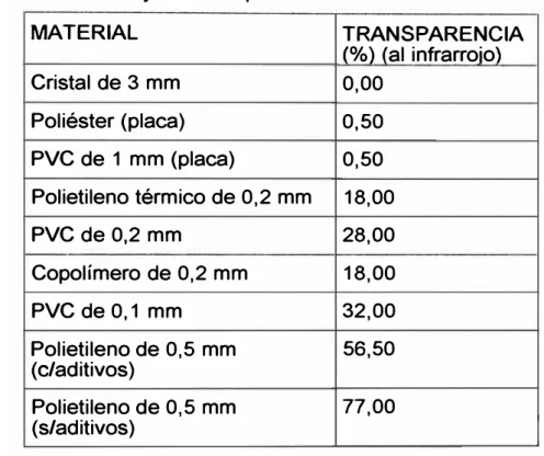 TABLA N º  2. 1. Porcentaje de transparencia en distintos materiales. 