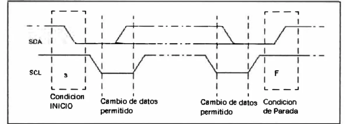 Figura N º  3.  1.  Diagrama para el inicio y parada en la transmisión de datos. 