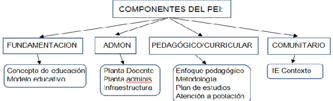 Figura No 5 Componentes del Currículo