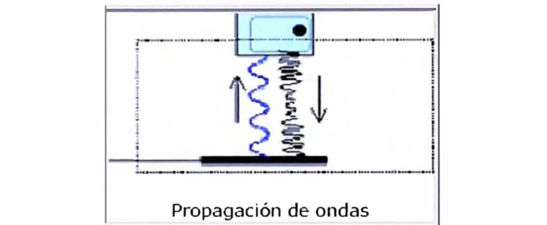 Fig. 1.8 Transmisión de ondas electromagnéticas entre el lector y la tarjeta. 