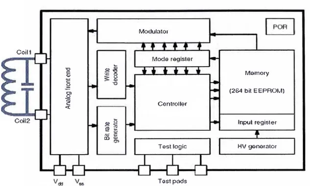 Fig. 1.14 Esquema de un transponder de RFID 