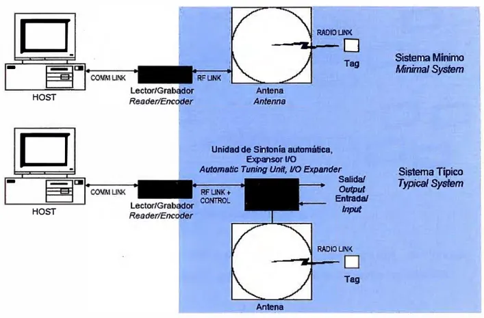 Fig. 1.21 Posición del Host  en un sistema de RFID. 