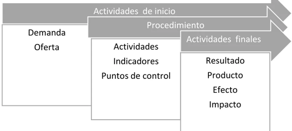 Figura  2. Componentes de los procesos.