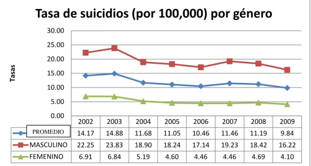 Ilustración 2 Tasas de suicidios por género y totales 2002-2009 