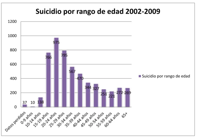 Ilustración 4 Suicidio por rango de edad 2002-2009 