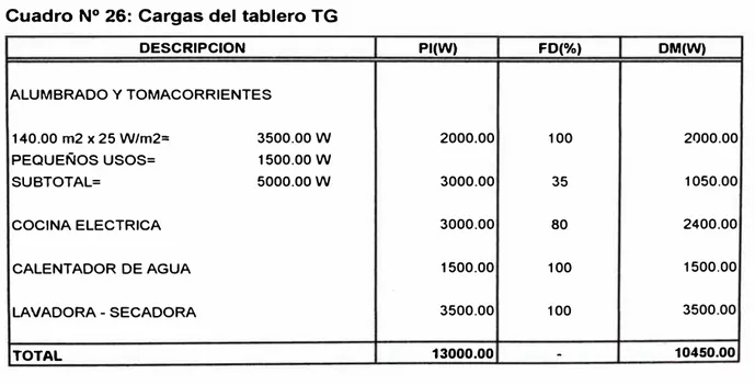 Cuadro N º  26:  Cargas del tablero TG 