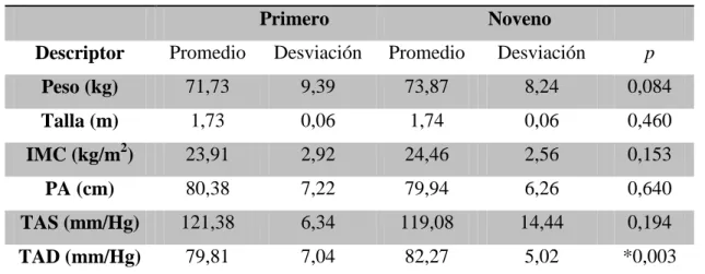 Tabla 6. Principales descriptores hombres 