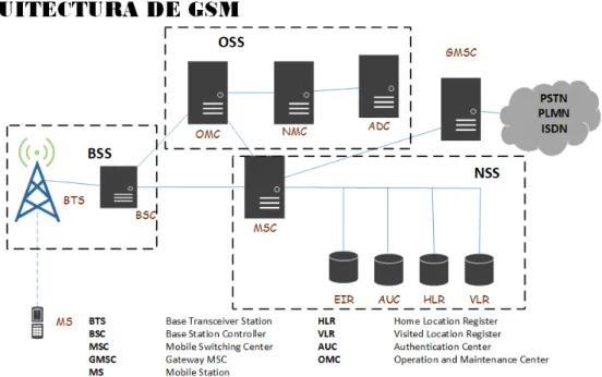 Figura 5.1: Arquitectura GSM [ 26 ]