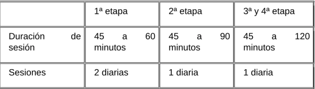 Tabla 2 Programa de ejercicios físicos para la rehabilitación de personas. 