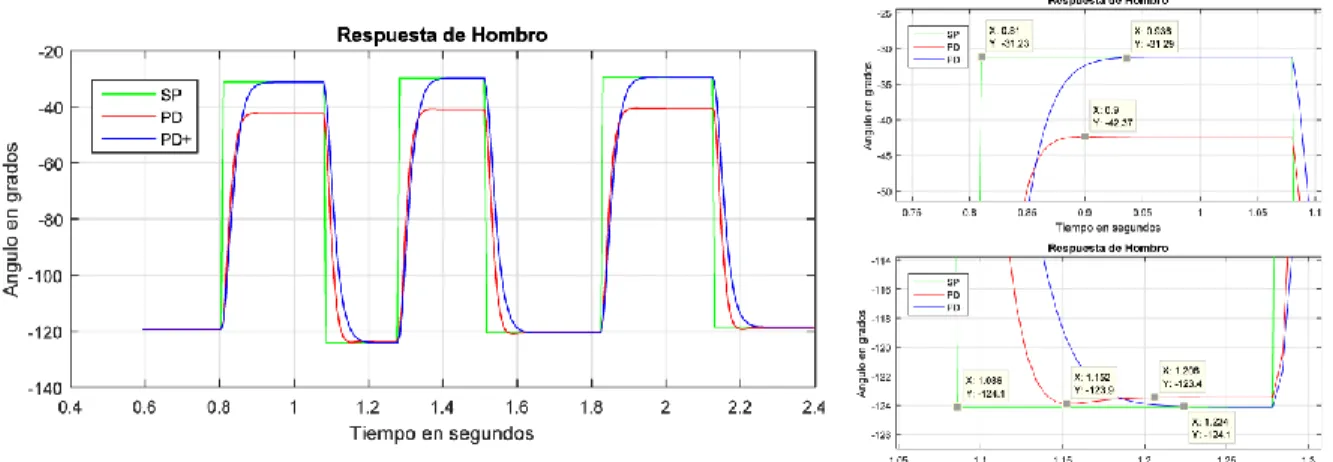 Figura 25 Señales del hombro en la Simulación del Ejercicio 1 