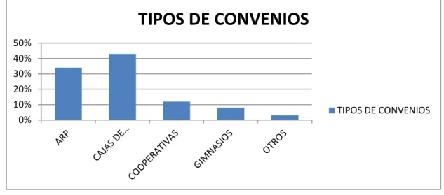 FIGURA N°28 0%10%20%30%40%50%TIPOS DE CONVENIOS TIPOS DE CONVENIOS0%20%40%60%80%100%SINO