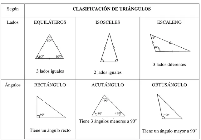 Tabla 3. Clasificación de triángulos. 