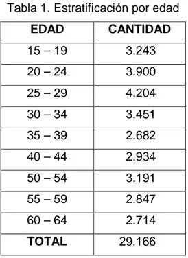 Tabla 1. Estratificación por edad  EDAD  CANTIDAD  15 – 19  3.243  20 – 24  3.900  25 – 29  4.204  30 – 34  3.451  35 – 39  2.682  40 – 44  2.934  50 – 54  3.191  55 – 59  2.847  60 – 64  2.714  TOTAL  29.166  Fuente: Autores  2.6  ESTABLECIMIENTO DE LA CO