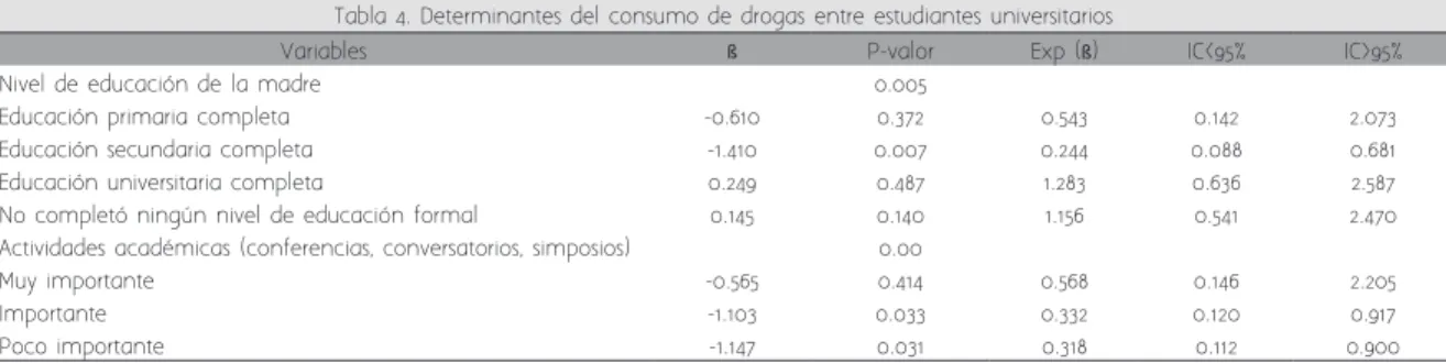 Tabla 4. Determinantes del consumo de drogas entre estudiantes universitarios