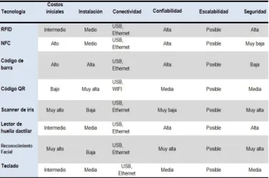 Fig. 7.   Tabla comparativa de diferentes tecnologías                de control de acceso.