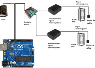 Fig. 11.    Sistema de Control de Acceso con Arduino.