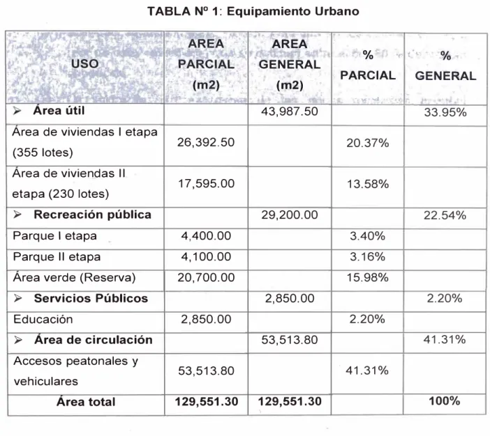 TABLA N º  1:  Equipamiento Urbano 