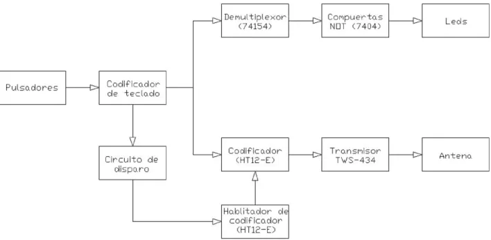 Figura 8. Diagramas de bloques que detalla el control inalámbrico para el  transmisor y el receptor.