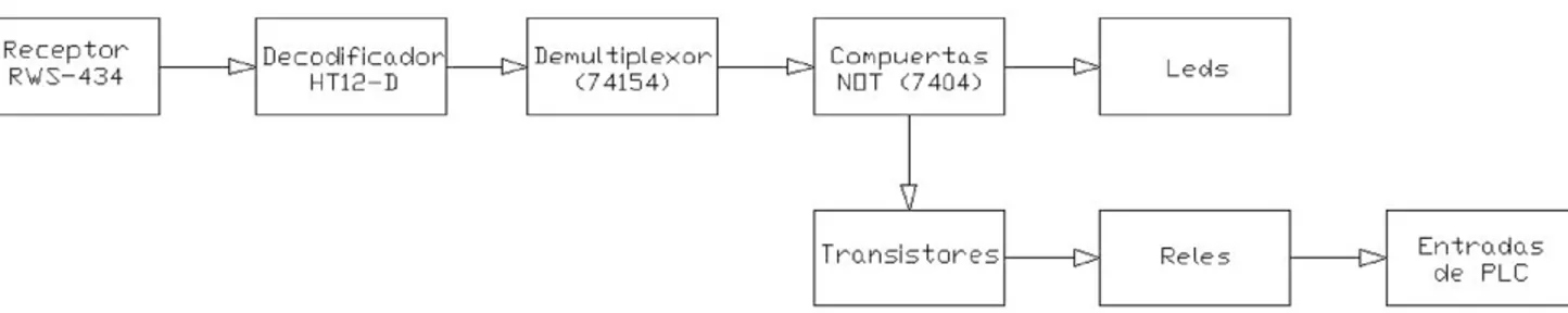 Figura 12. Diagrama de bloques del circuito receptor