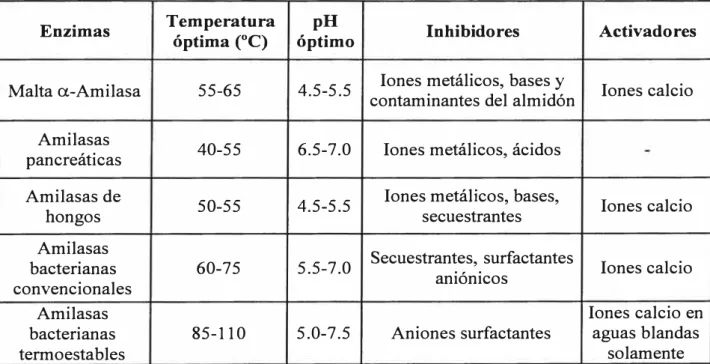 Tabla 5 Condiciones de uso  deferentes tipos de amilasas. 