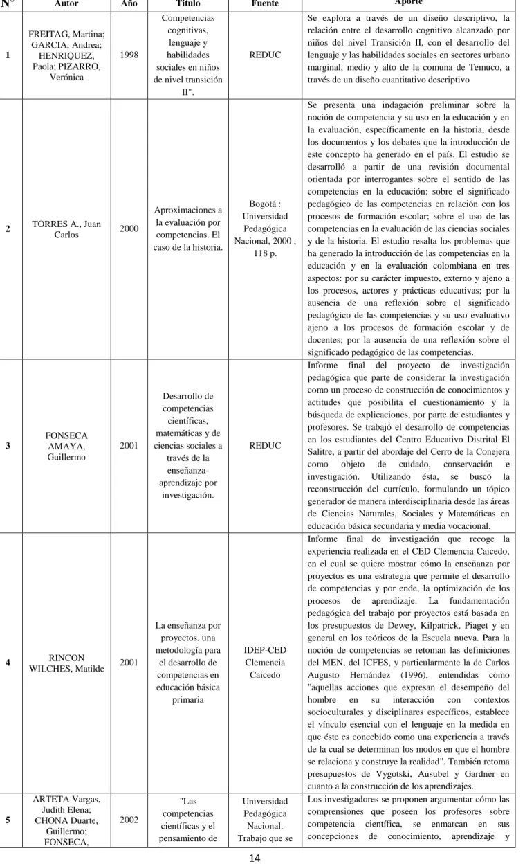 Tabla 1 Investigaciones sobre competencias en educación  