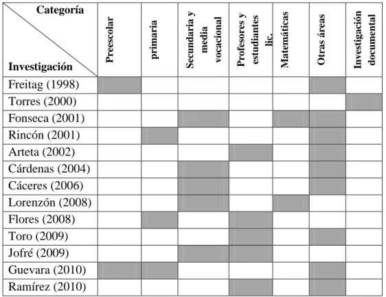 Tabla 2.  Investigaciones que se acercaron al objeto de estudio 