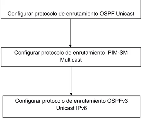 Figura  12:  Pasos  a  seguir  para  configuración  de  enrutamiento  del  proyecto.  Fuente:  Andrés  Felipe  Macías  Díaz