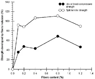 Figura  7.  Efecto  de  la  inclusión  de  fibra  en  la  resistencia  a  la  compresión  no  confinada y resistencia a la fractura del suelo estabilizado