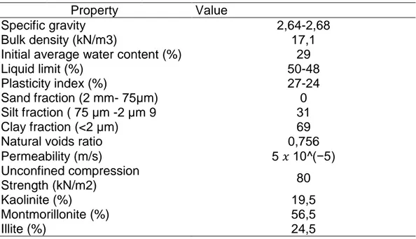 Tabla 4. Las propiedades físicas y mecánicas iniciales de la arcilla probada.  The initial physical and mechanical properties if the tested clay