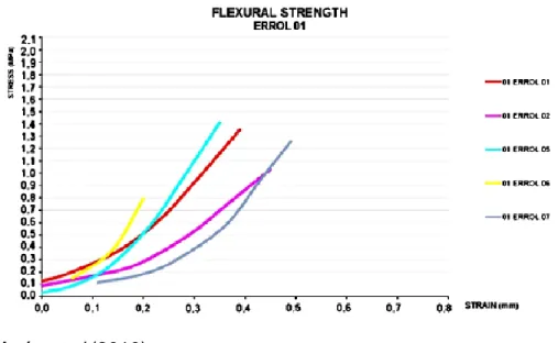 Figura 13. Curvas de tensión  – presión para tres puntos doblado, resistencia a la  flexión de mezcla preparada con suelo ERROL