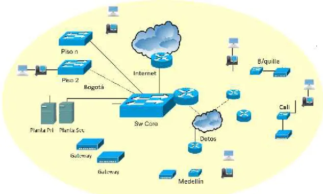 Figura 5. Diagrama General de la red de Telefonía