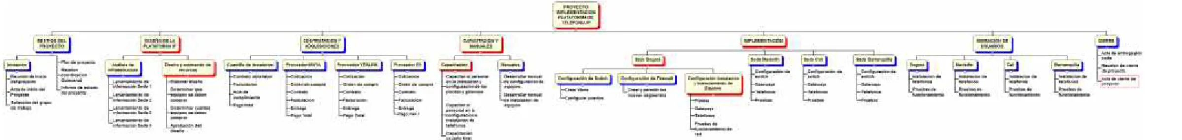 Figura 6. WBS del Proyecto