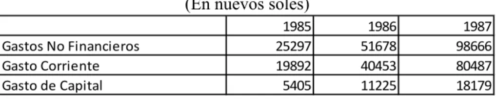 Cuadro 18  Gastos Públicos  (En nuevos soles) 